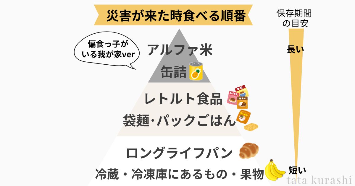 偏食っ子がいる我が家の災害時に食べる順番リスト（冷蔵庫→レトルト→缶詰の順番を示した図）