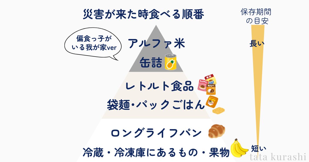 偏食っ子がいる我が家の災害時に食べる順番リスト（冷蔵庫→レトルト→缶詰の順番を示した図）
