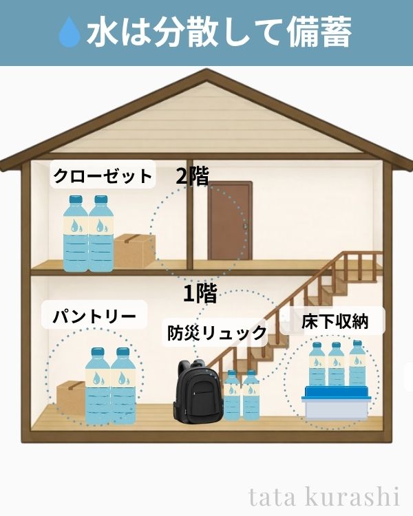 水を複数の場所に分散して備蓄する収納イメージ図