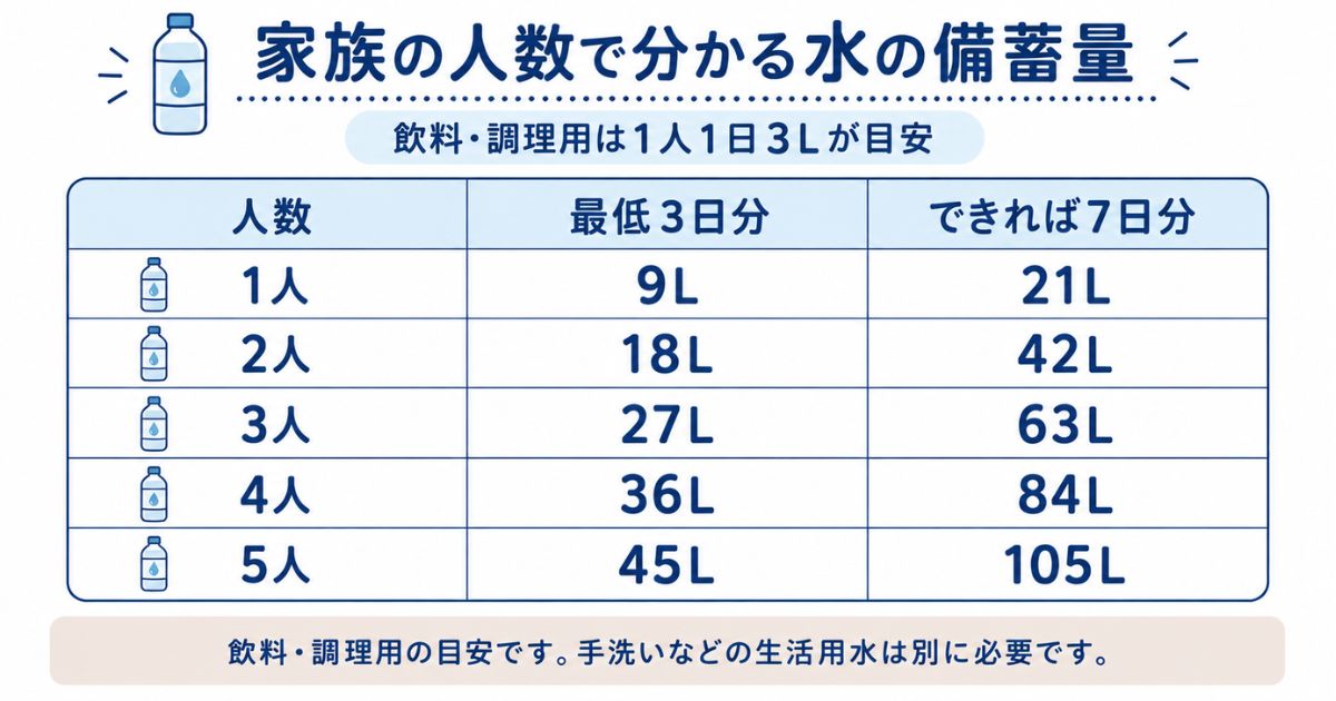 家族人数別の水の備蓄量。1人1日3Lを基準に、1〜5人の3日分と7日分の必要量をまとめた早見表。