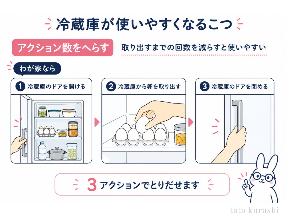 冷蔵庫が使いやすくなるコツ「アクション数を減らす」の図解。わが家の卵収納はドアを開ける・卵を取り出す・ドアを閉めるの3アクションで取り出せる
