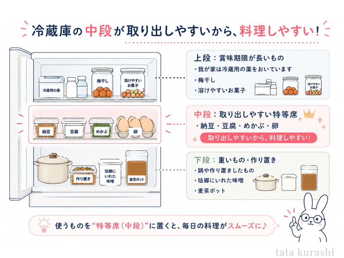 冷蔵庫の収納位置の図解。上段は賞味期限が長いものや薬、中段は取り出しやすい特等席に納豆・豆腐・めかぶ・卵、下段は鍋や作り置き・麦茶ポットなど重いもの