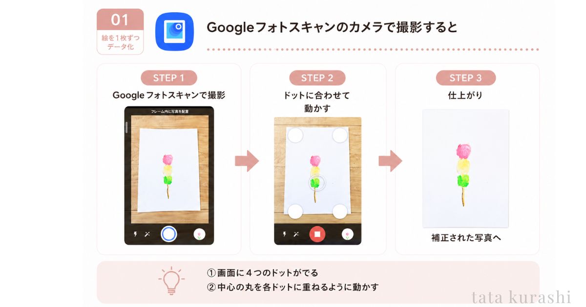 Googleフォトスキャンアプリで子どもの絵をデータ化する手順の説明図
