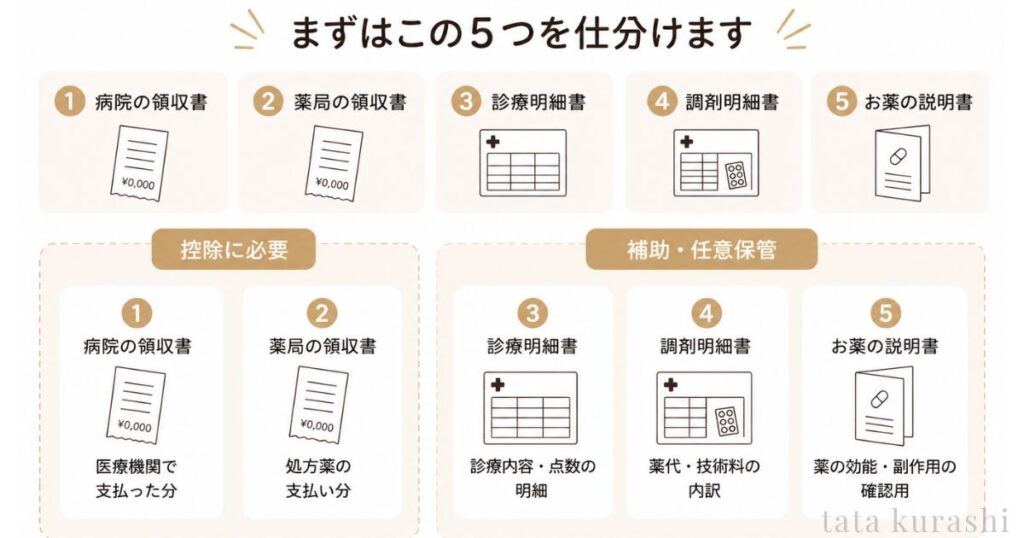 医療費控除に必要な5種類の書類の仕分け方図解