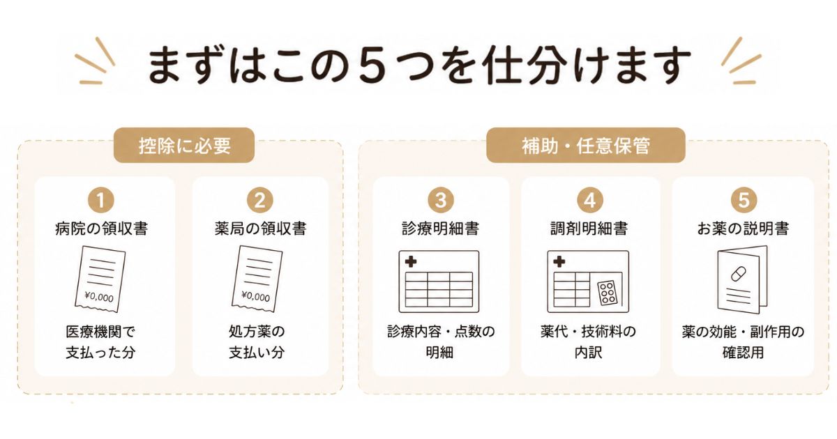 医療費控除に必要な5種類の書類の仕分け方図解