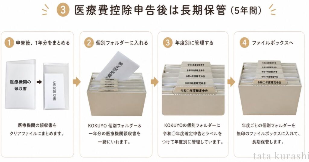 医療費控除申告後は5年間長期保管する4ステップの図解