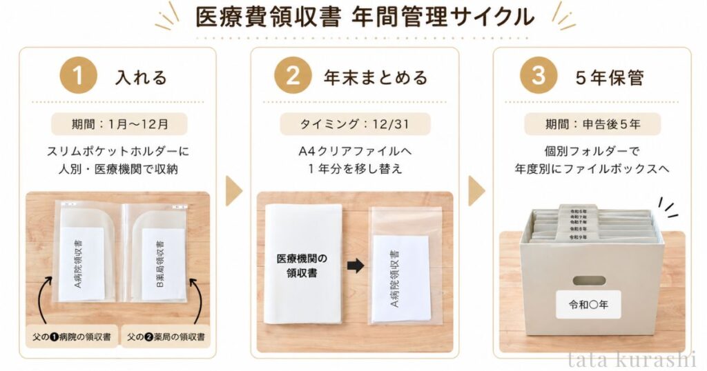 医療費領収書の年間管理サイクル：入れる・年末まとめる・5年保管の3ステップ図解