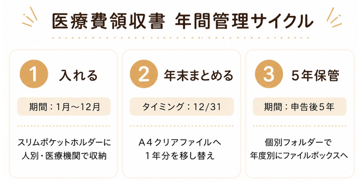 医療費領収書の年間管理サイクル:入れる・年末まとめる・5年保管の3ステップ図解