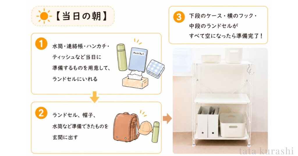 当日の朝にランドセルを玄関に出すまでの準備手順イラスト