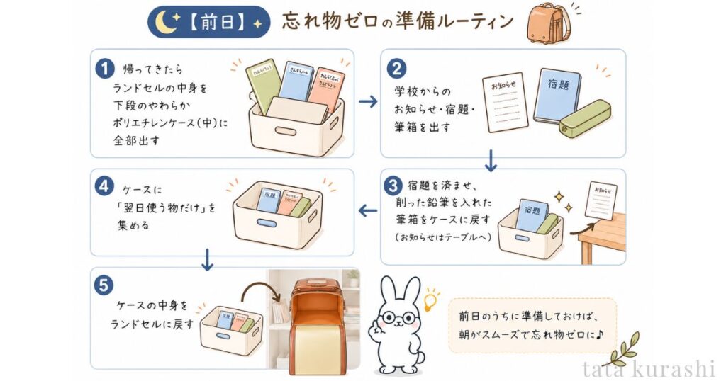 小学生の忘れ物ゼロを叶える前日の準備ルーティン5ステップのイラスト図解