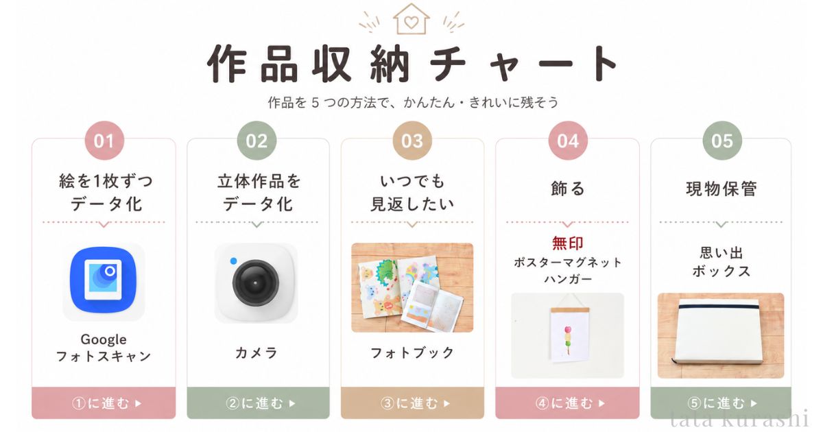 子どもの作品収納方法を5つから選べるフローチャート図