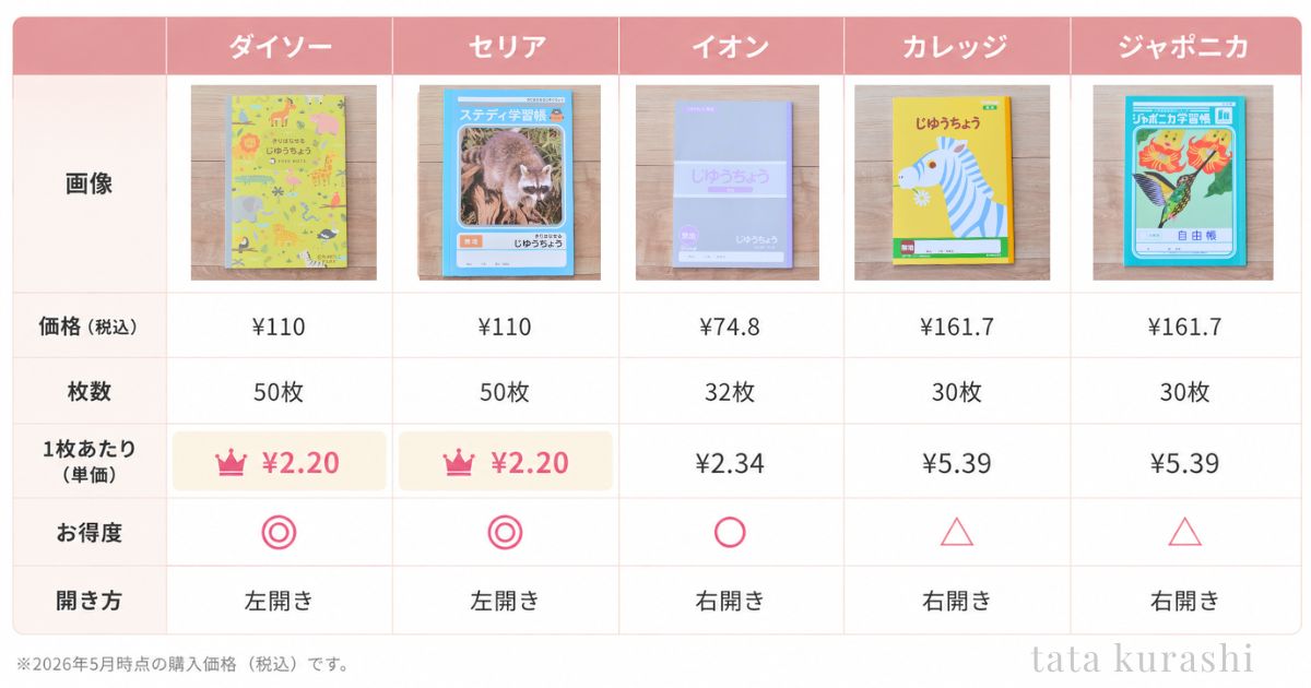 ダイソー・セリア・イオン・カレッジアニマル・ジャポニカ自由帳の価格と1枚あたりの単価を比較した表