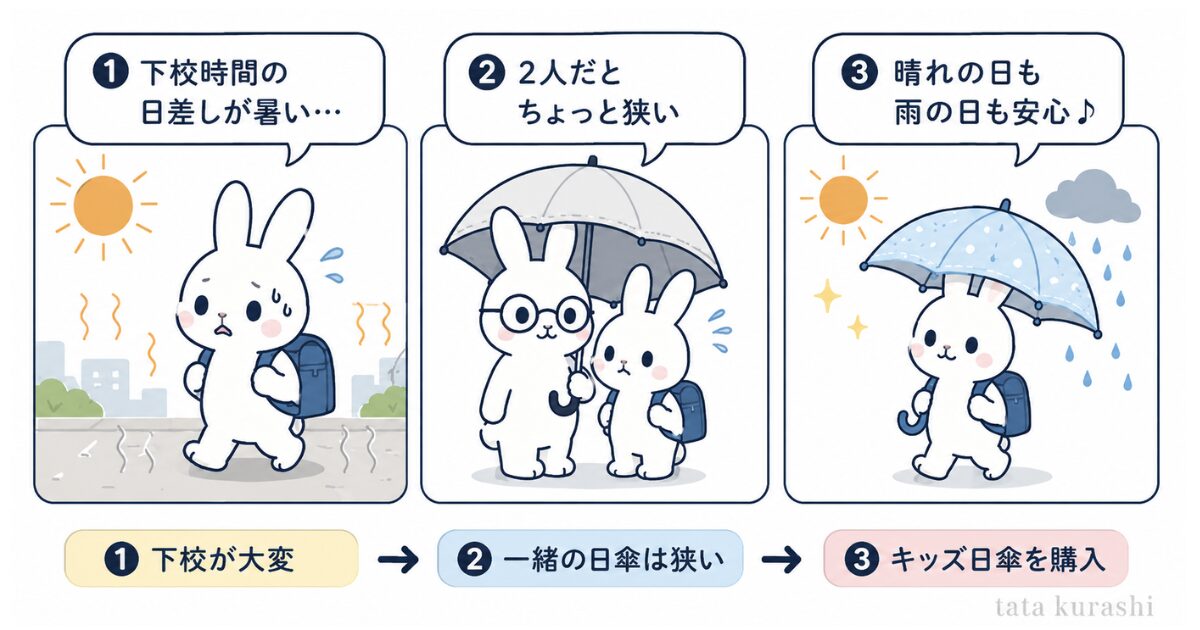 登下校の強い日差しや急な雨をきっかけにキッズ日傘を購入した経緯を紹介する3コマ図解。下校時の暑さ、親の日傘に一緒に入る様子、子ども専用の日傘を使う様子をイラストで説明しています。