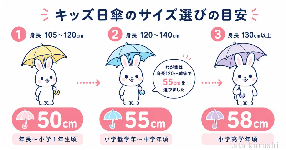 キッズ日傘のサイズ選びの目安。身長105〜120cmは50cm、120〜140cmは55cm、130cm以上は58cmを目安にした図解