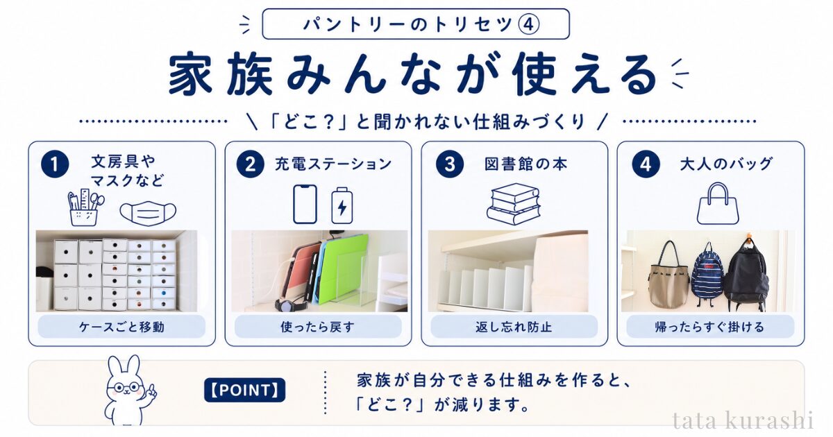 家族みんなが使えるパントリー収納の図解。文房具・充電ステーション・図書館の本・大人のバッグの定位置を作り「どこ?」と聞かれない仕組み