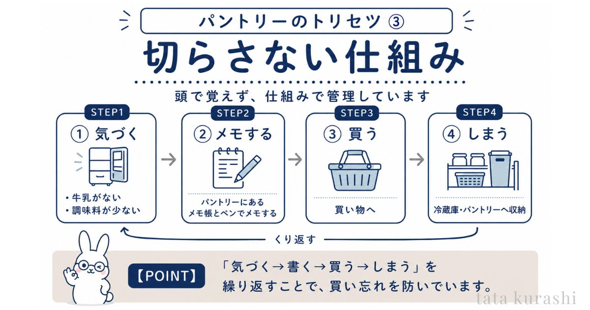 パントリー収納で食材を切らさない仕組みの図解。気づく→メモする→買う→しまうを繰り返して買い忘れを防ぐ流れ
