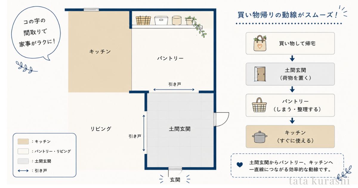 土間玄関からパントリー、キッチンへつながる買い物動線がスムーズなコの字型のパントリー間取り図