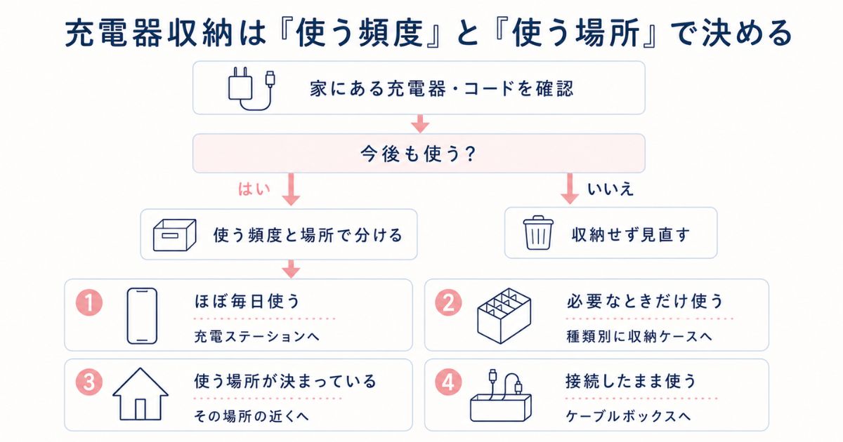 充電器とコードを今後も使うか確認し、使用頻度と場所に合わせて充電ステーション・収納ケース・使用場所の近く・ケーブルボックスへ分ける判断チャート