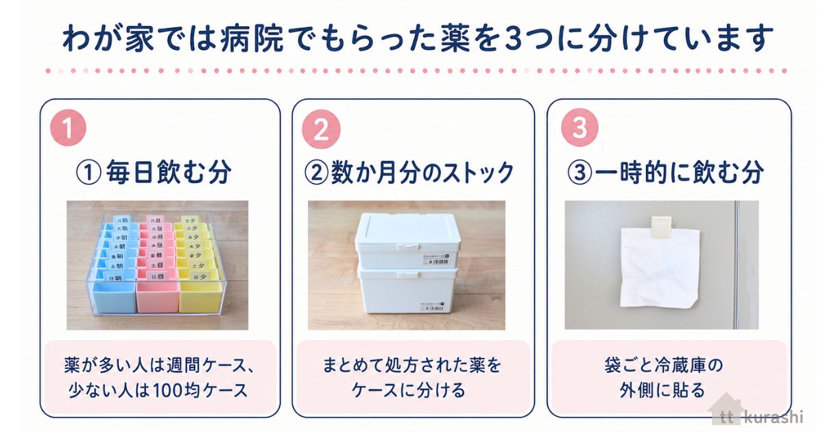 わが家の病院でもらった薬の収納を3つに分ける図解