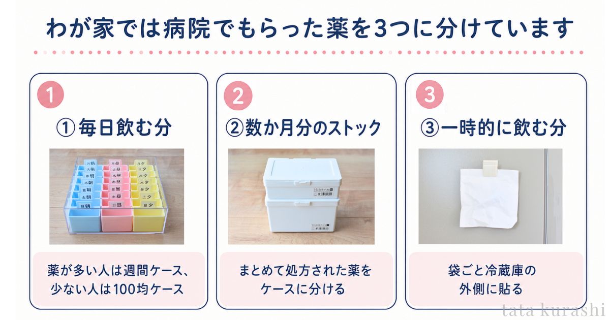 わが家の病院でもらった薬の収納を3つに分ける図解